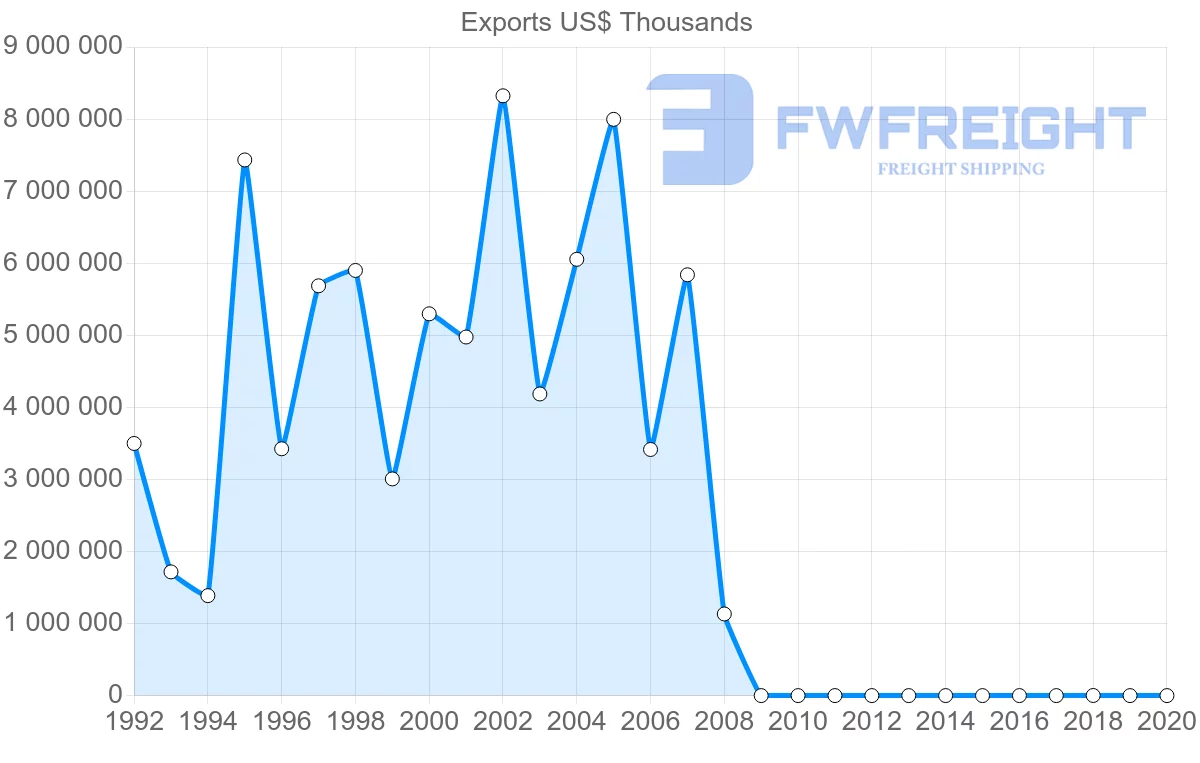 Shipping company from Republic of the Congo to China