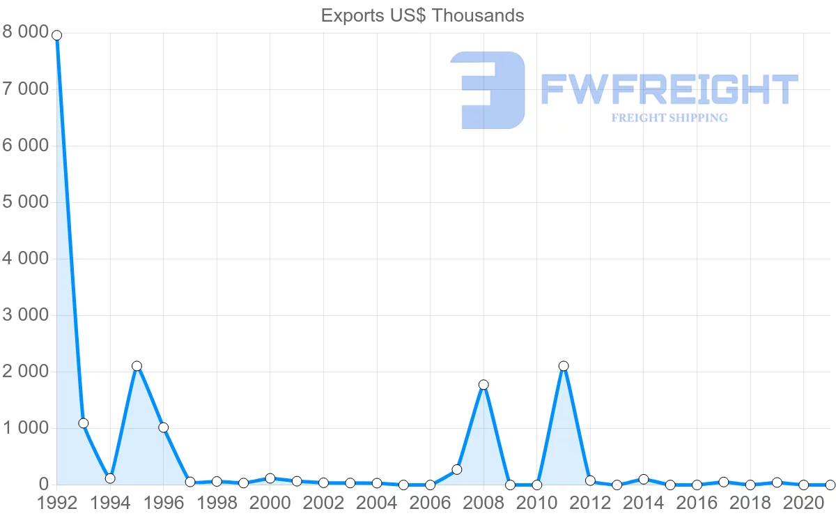 Shipping company from Republic of the Congo to Colombia