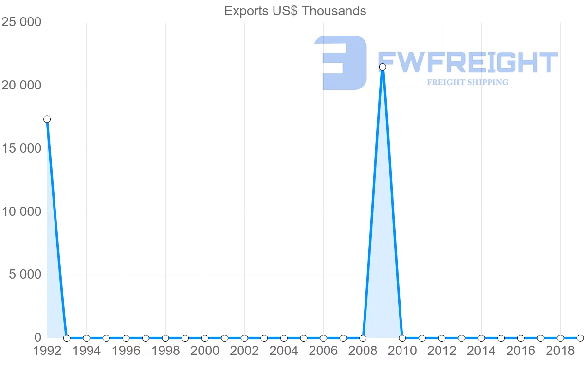 Shipping company from Republic of the Congo to Costa Rica