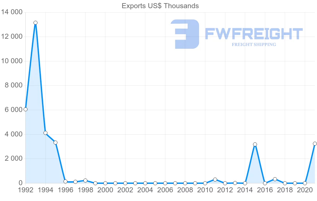 Shipping company from Republic of the Congo to Czech Republic