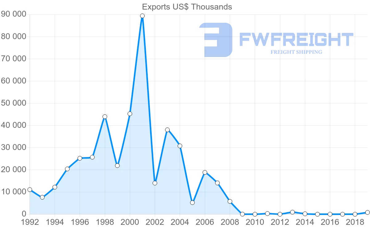 Shipping company from Republic of the Congo to Democratic Republic of the Congo
