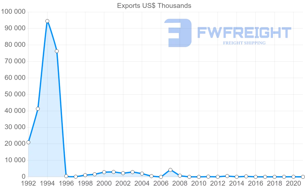 Shipping company from Republic of the Congo to Denmark