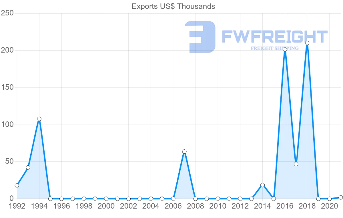 Shipping company from Republic of the Congo to Djibouti