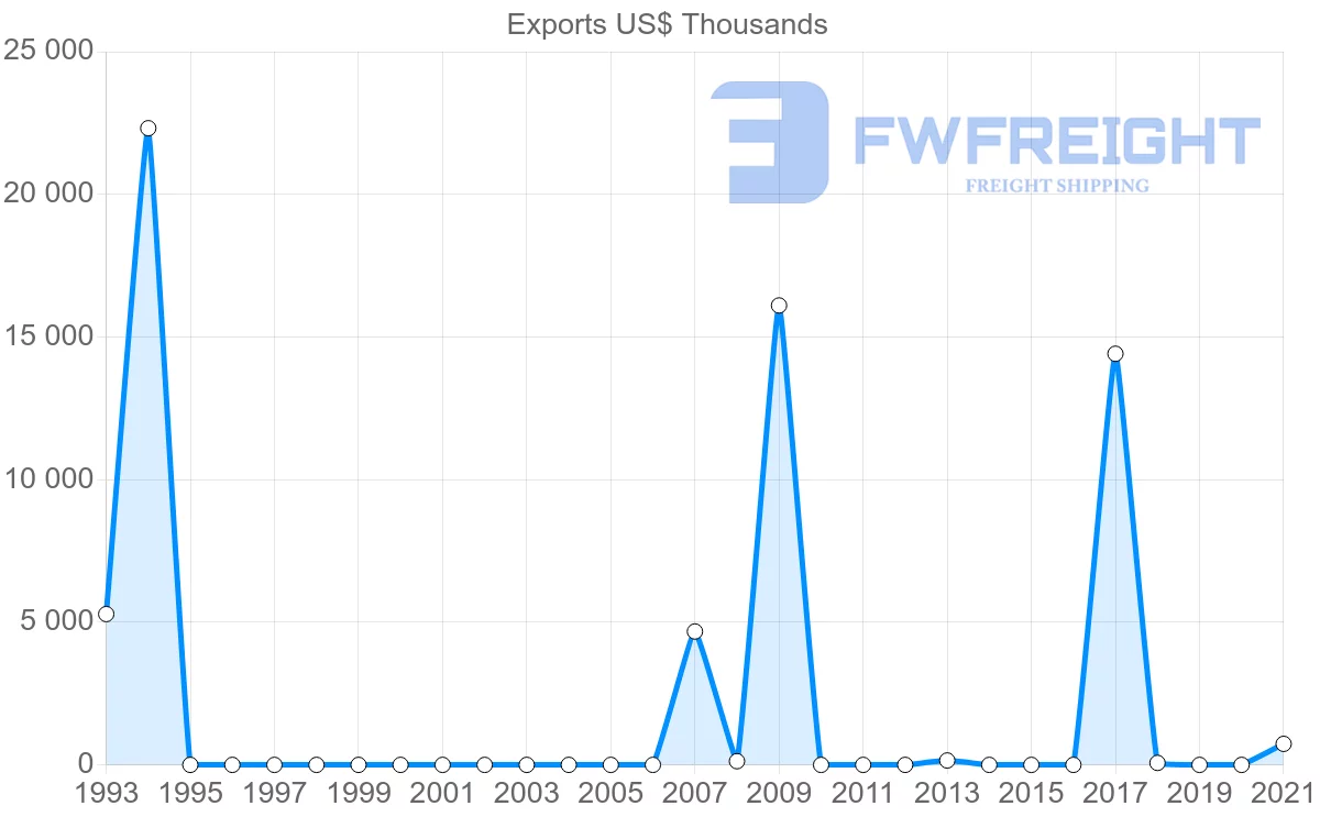 Shipping company from Republic of the Congo to Dominican Republic