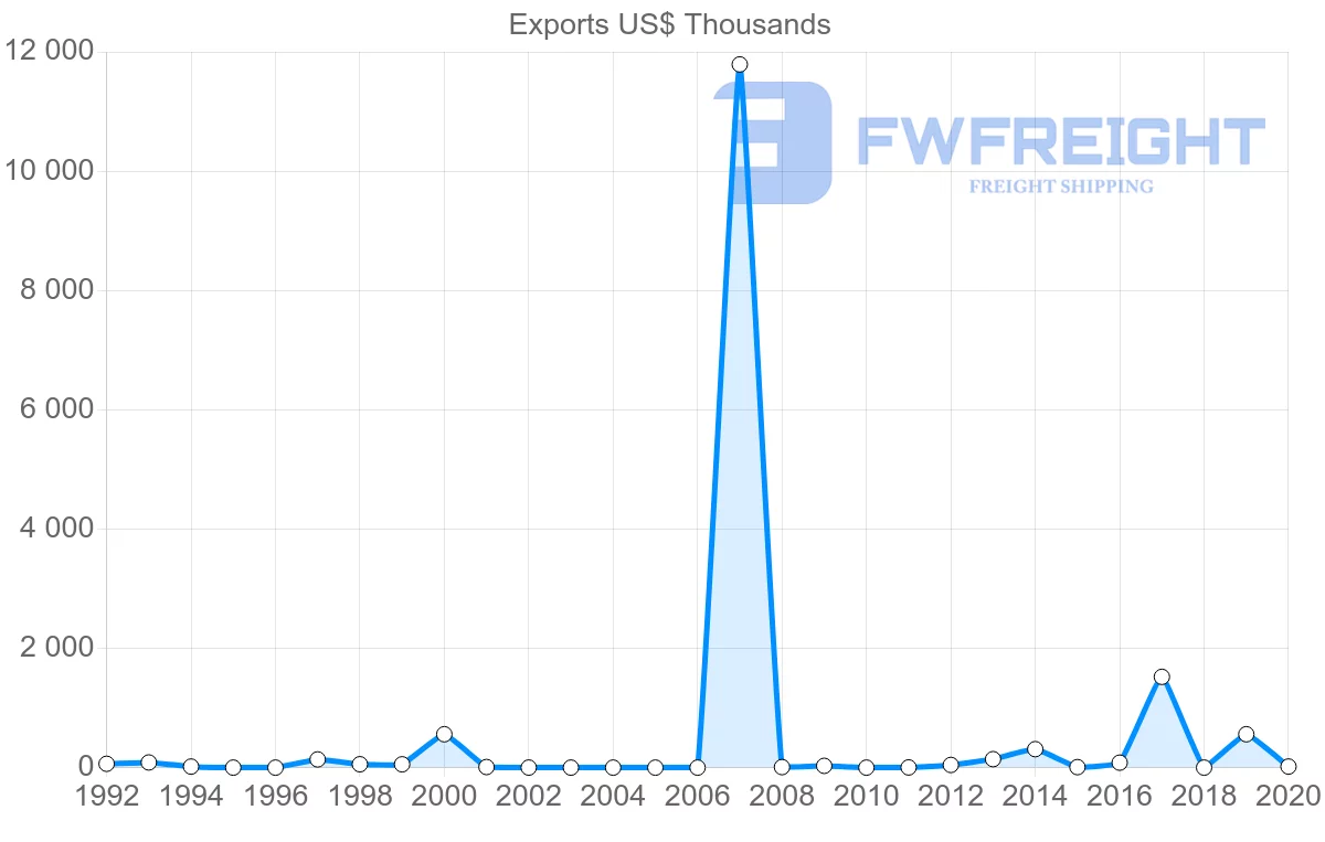 Shipping company from Republic of the Congo to Ecuador