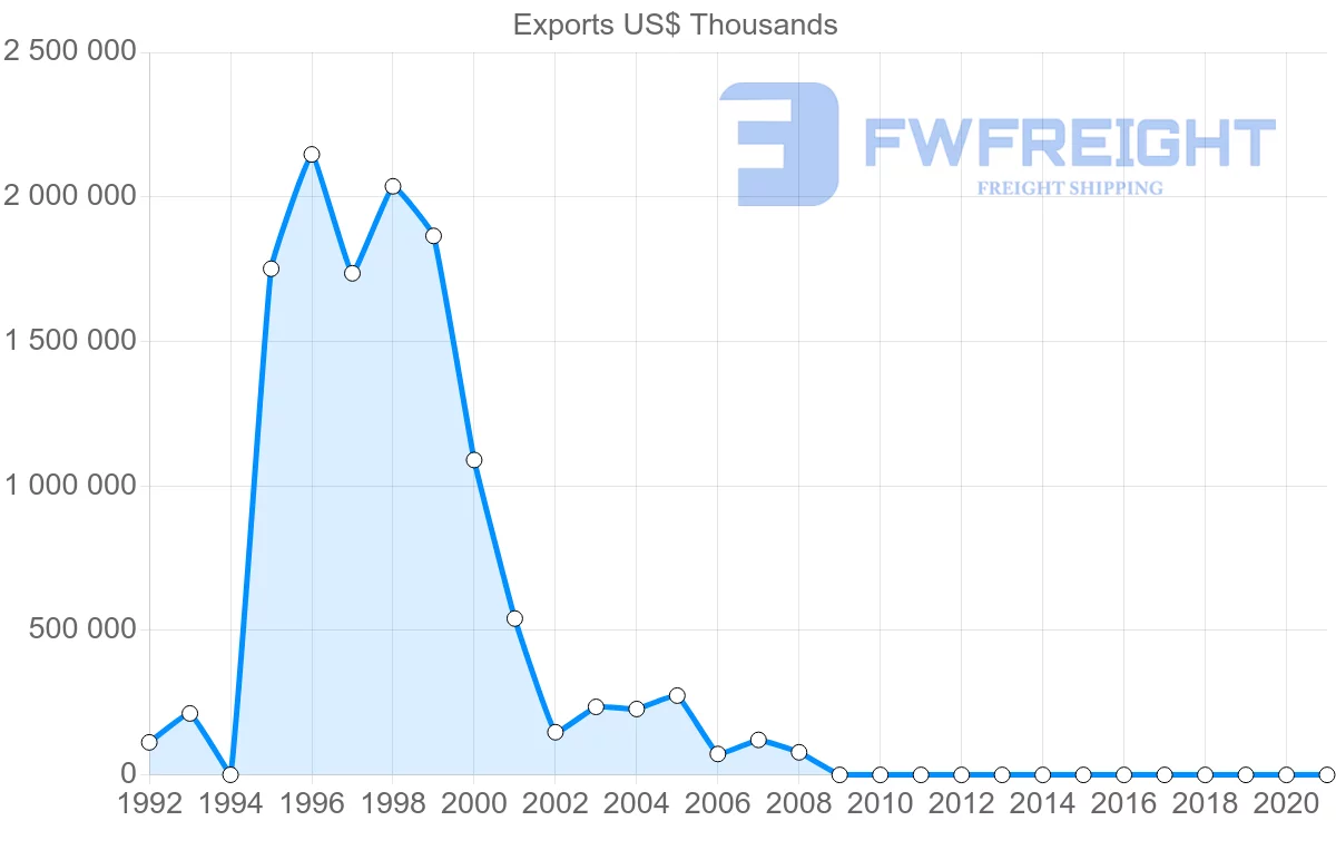 Shipping company from Republic of the Congo to France