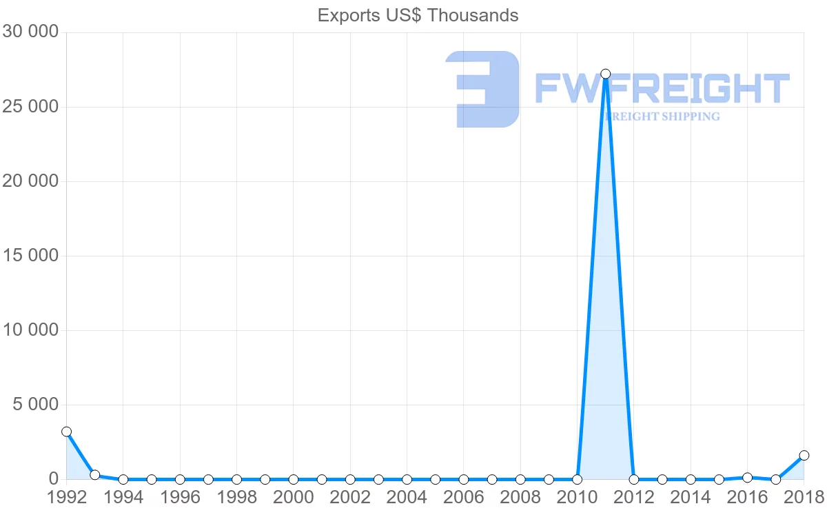 Shipping company from Republic of the Congo to Gambia