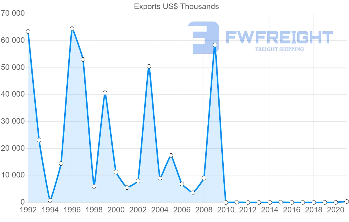 Shipping company from Republic of the Congo to Germany