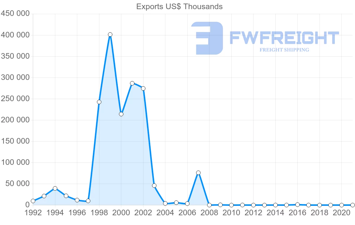 Shipping company from Republic of the Congo to Ghana