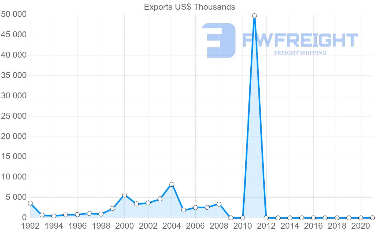 Shipping company from Republic of the Congo to Greece