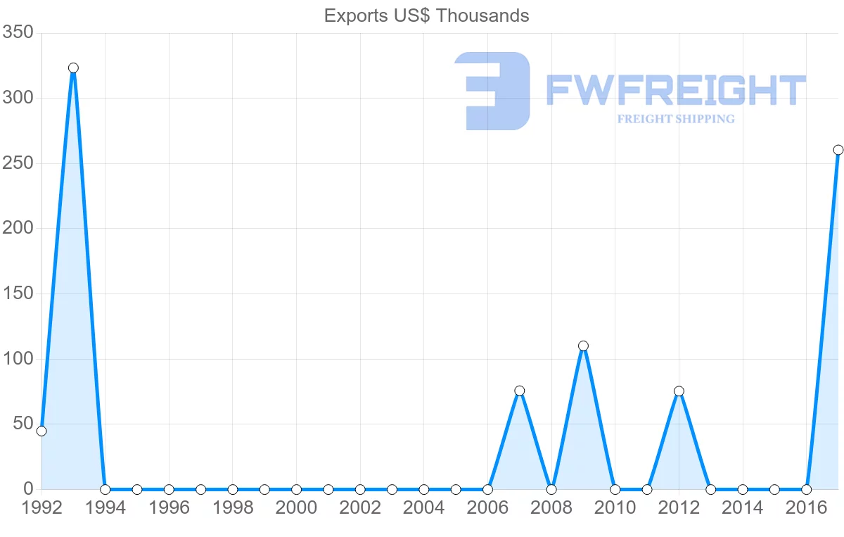 Shipping company from Republic of the Congo to Guinea-Bissau