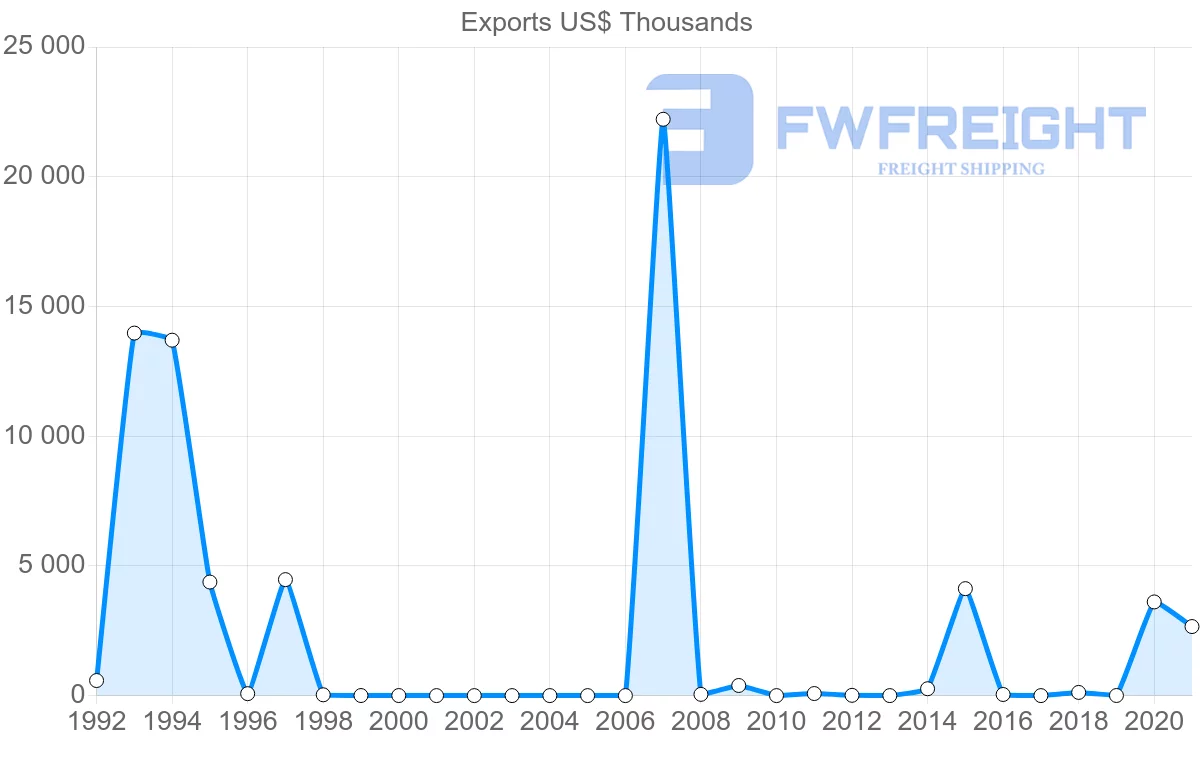 Shipping company from Republic of the Congo to Hong Kong
