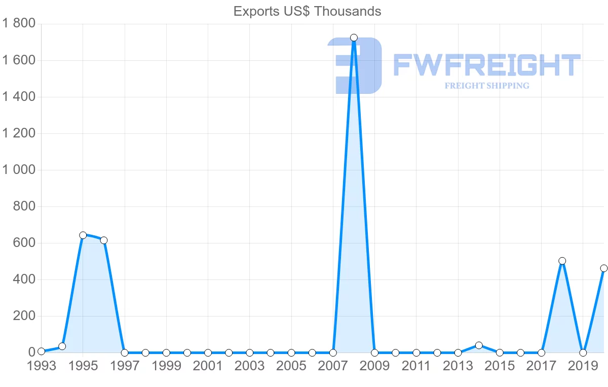 Shipping company from Republic of the Congo to Hungary