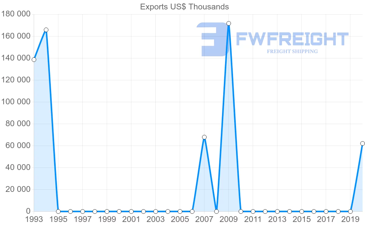 Shipping company from Republic of the Congo to Iceland
