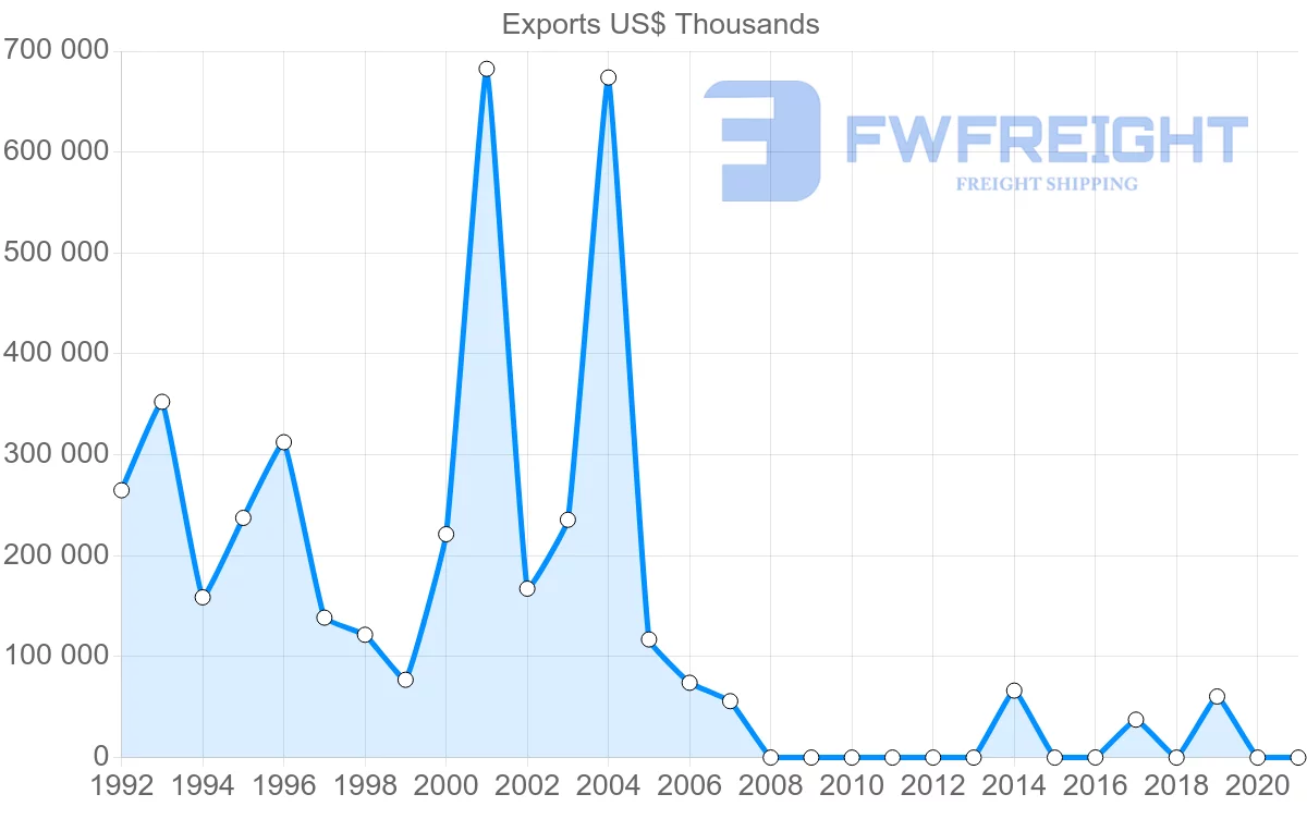 Shipping company from Republic of the Congo to India