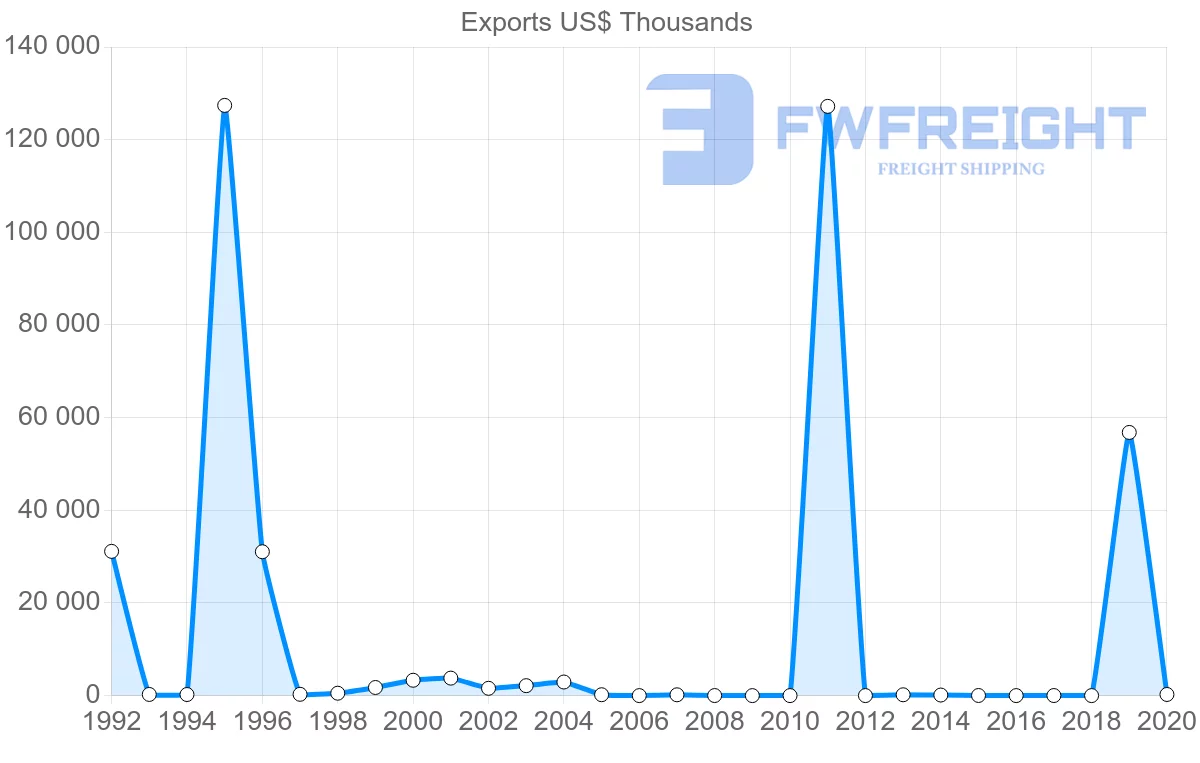 Shipping company from Republic of the Congo to Indonesia
