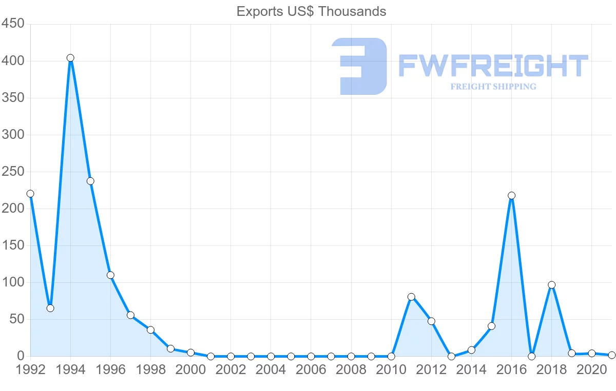 Shipping company from Republic of the Congo to Iraq