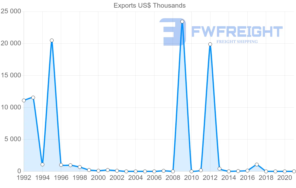 Shipping company from Republic of the Congo to Ireland