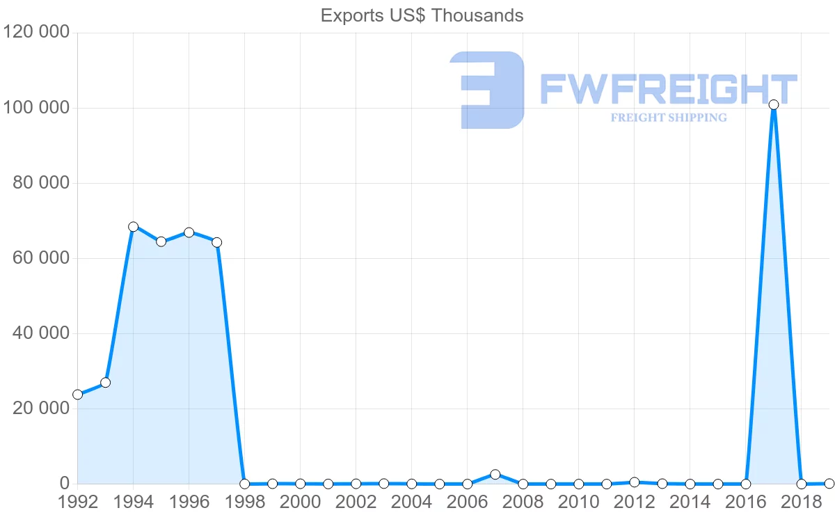 Shipping company from Republic of the Congo to Israel