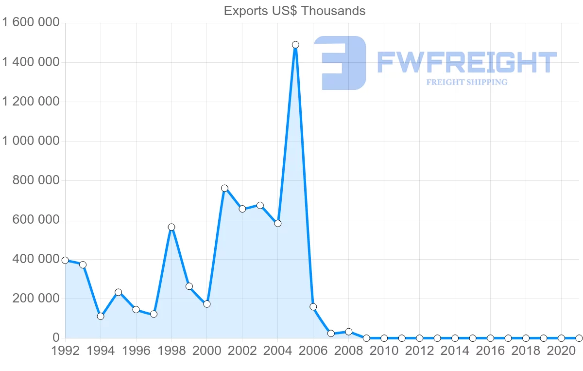 Shipping company from Republic of the Congo to Italy