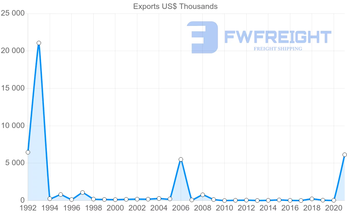 Shipping company from Republic of the Congo to Japan