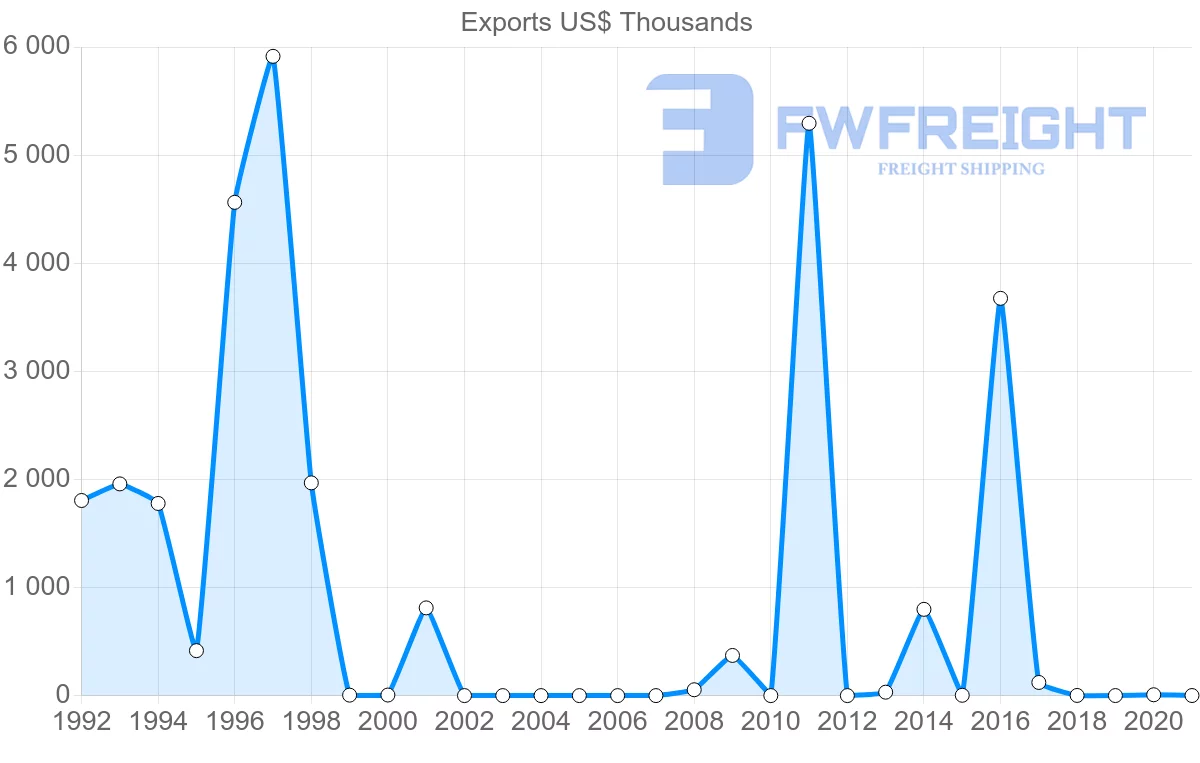 Shipping company from Republic of the Congo to Kenya