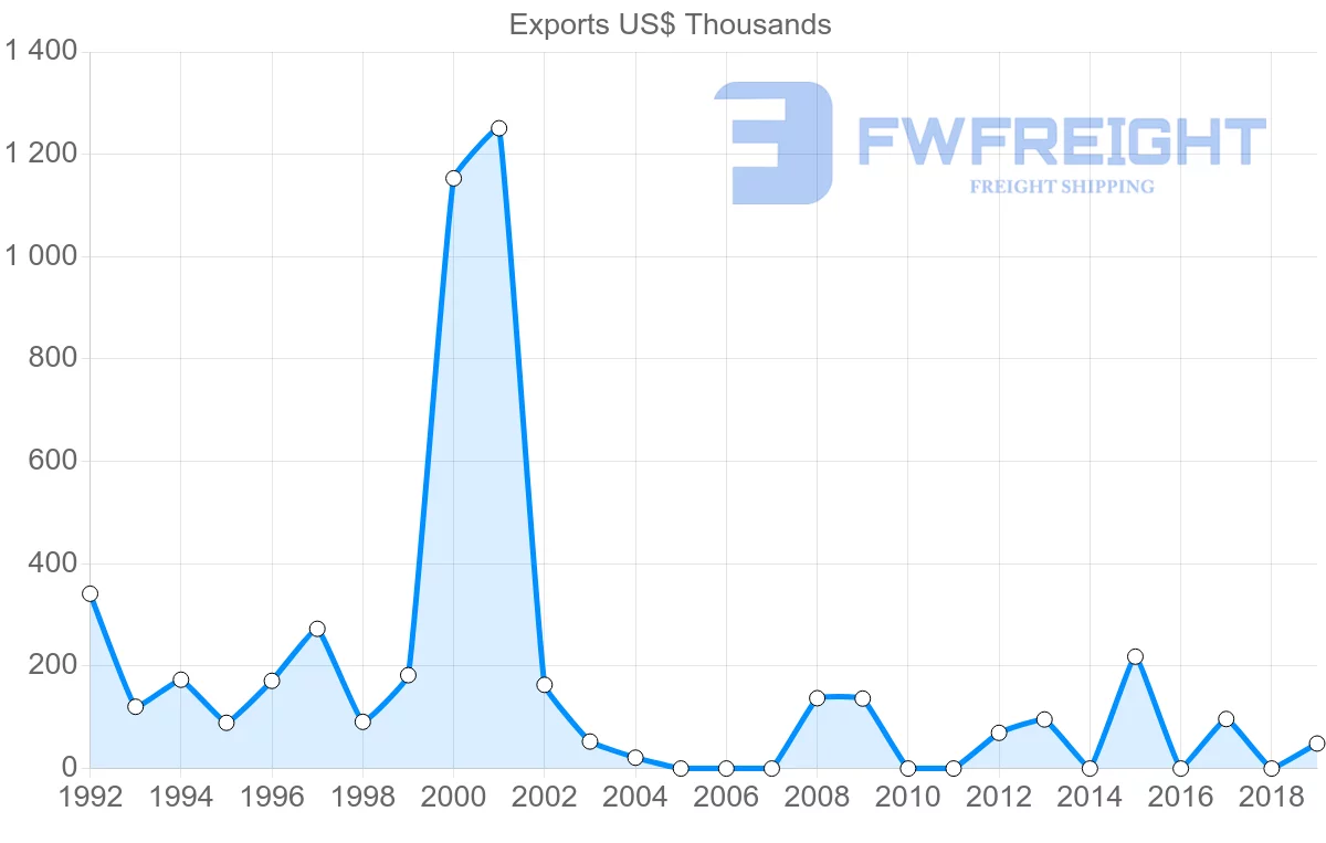 Shipping company from Republic of the Congo to Kuwait