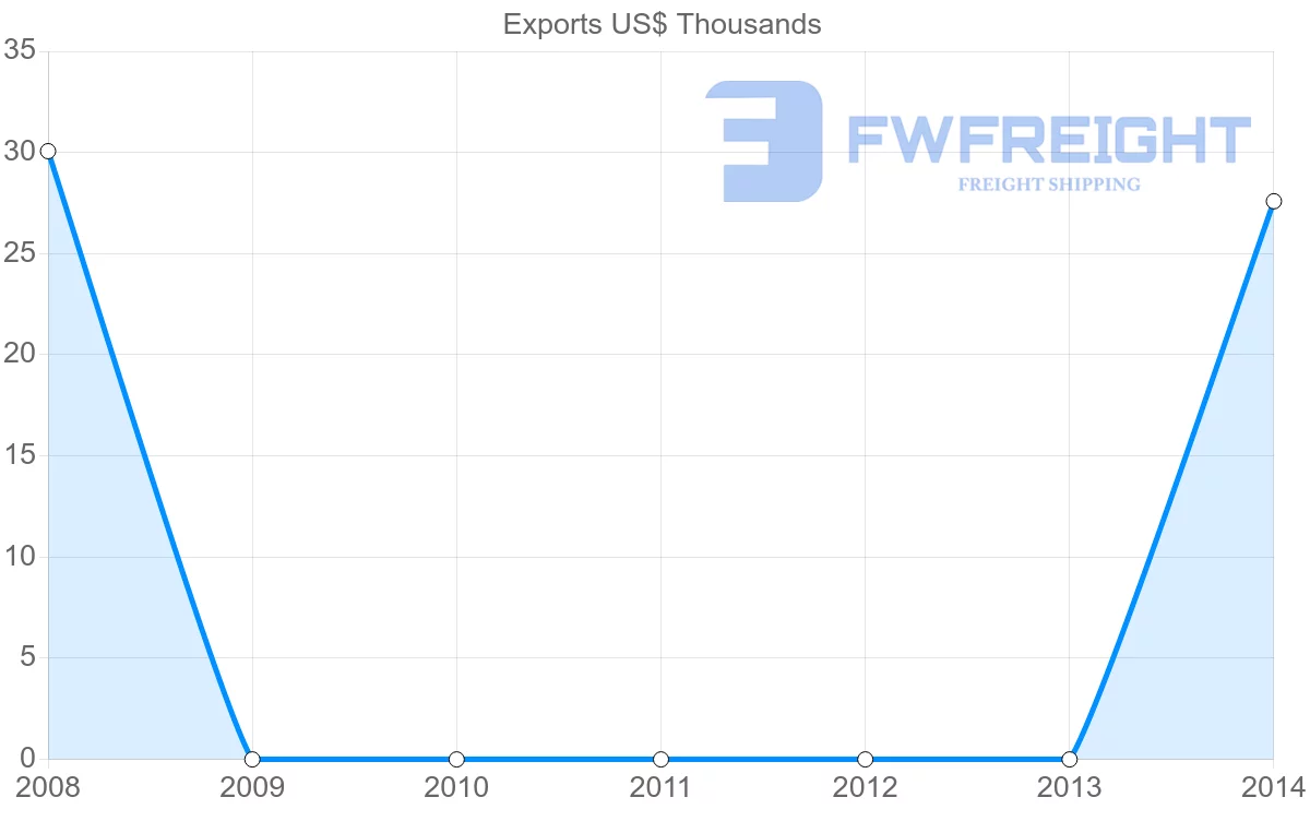 Shipping company from Republic of the Congo to Latvia