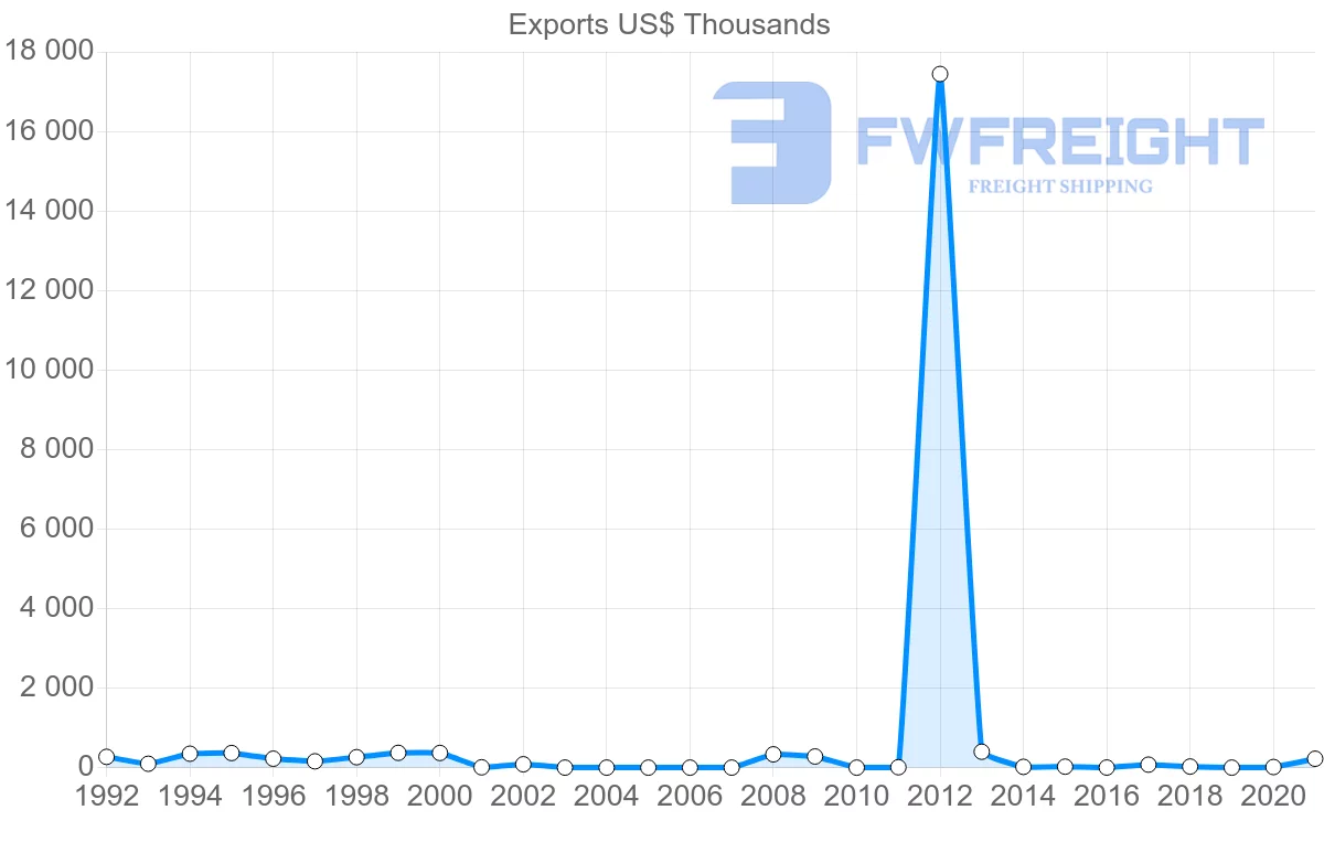 Shipping company from Republic of the Congo to Lebanon