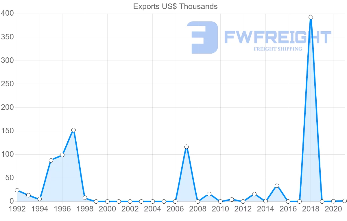 Shipping company from Republic of the Congo to Libya