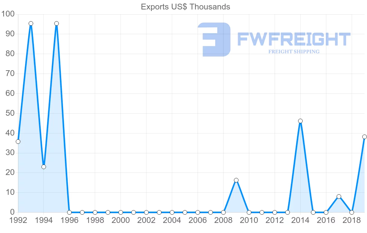 Shipping company from Republic of the Congo to Lithuania