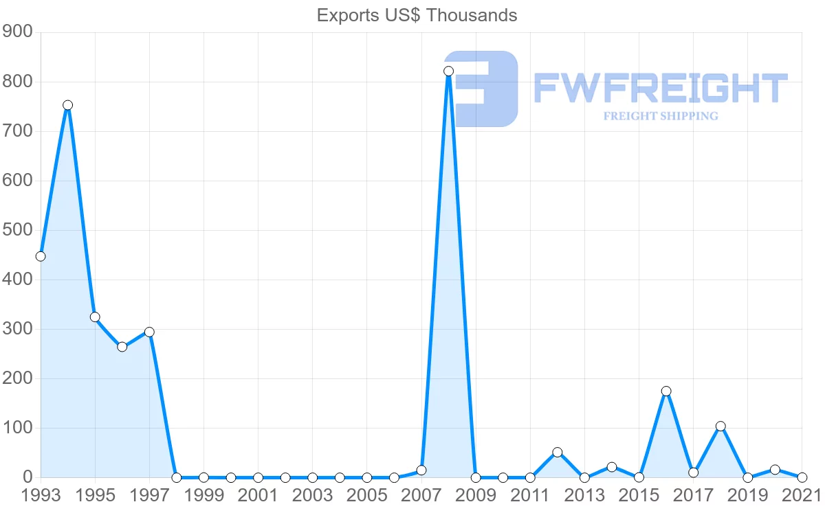 Shipping company from Republic of the Congo to Madagascar
