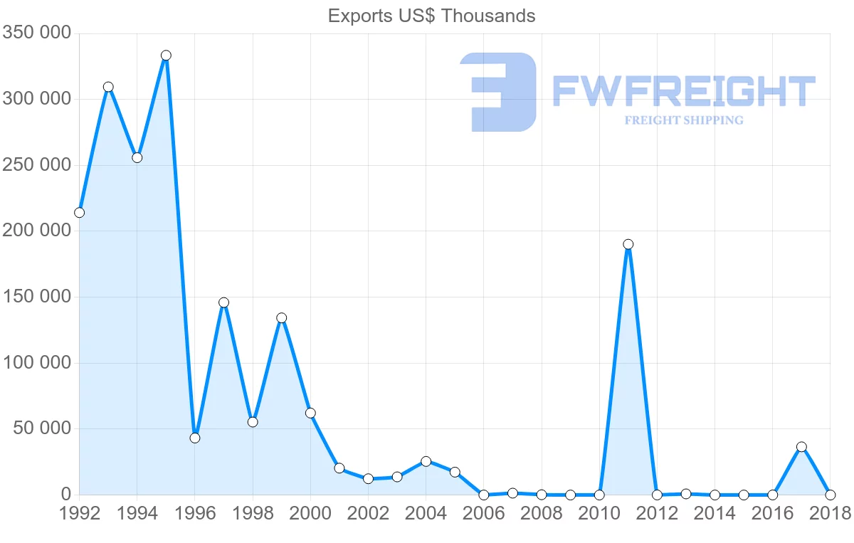 Shipping company from Republic of the Congo to Malaysia