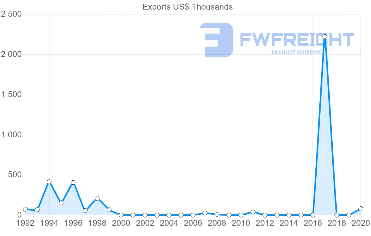 Shipping company from Republic of the Congo to Mali