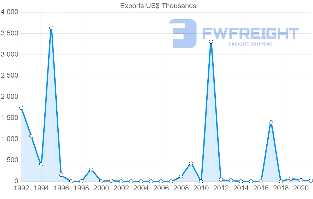 Shipping company from Republic of the Congo to Mauritania