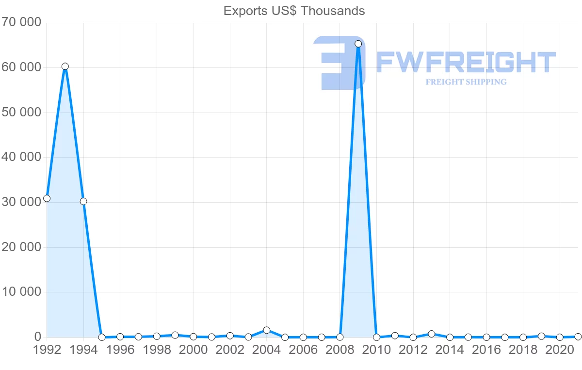 Shipping company from Republic of the Congo to Mexico
