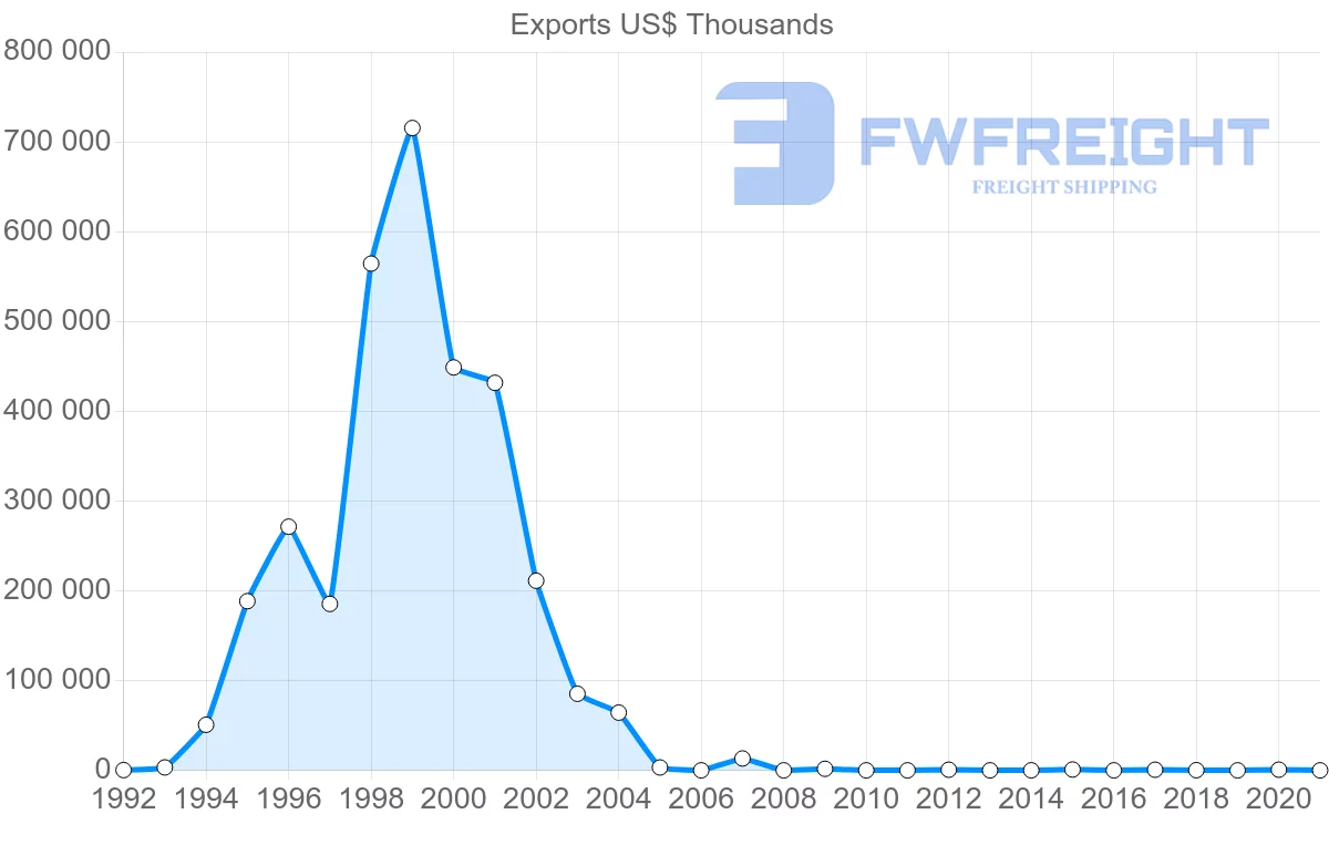 Shipping company from Republic of the Congo to Namibia