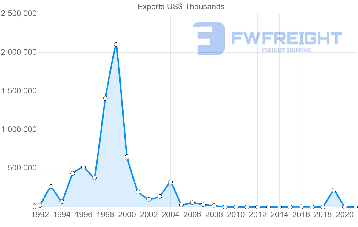 Shipping company from Republic of the Congo to Netherlands