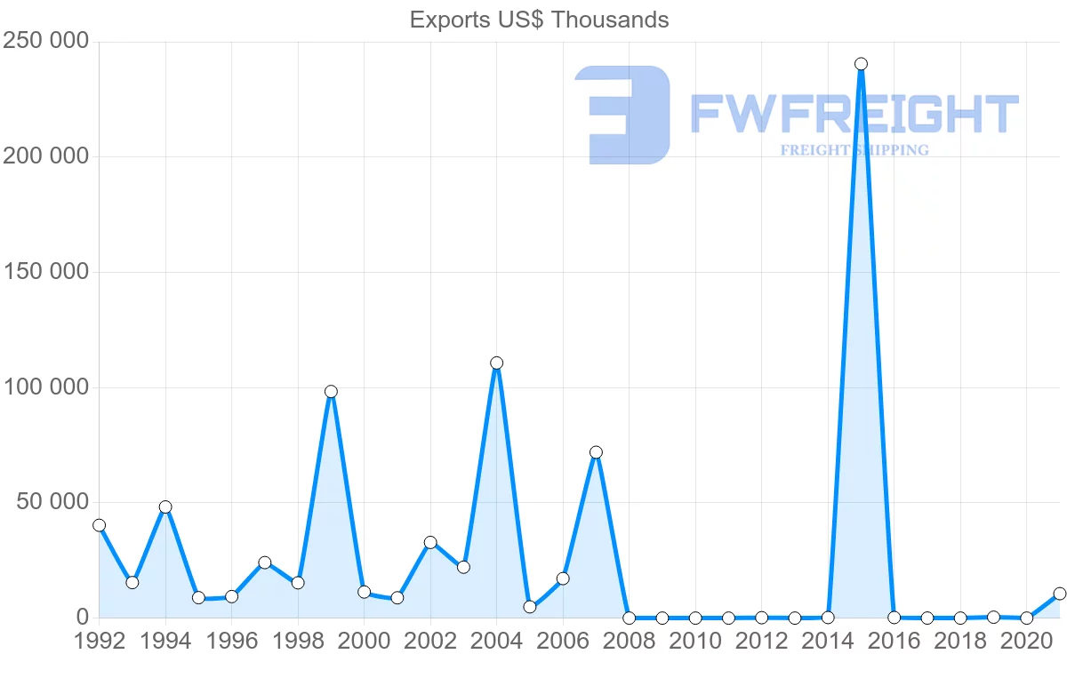 Shipping company from Republic of the Congo to Norway