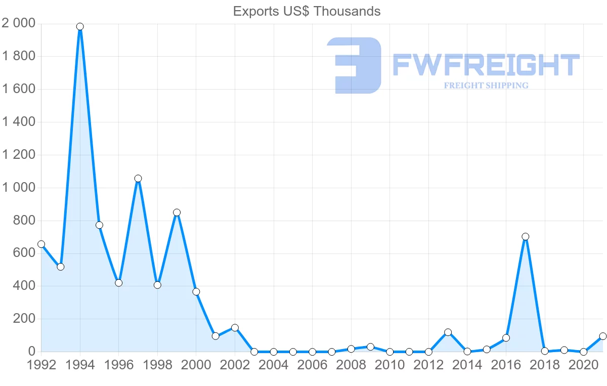 Shipping company from Republic of the Congo to Oman