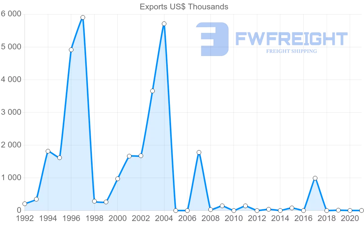 Shipping company from Republic of the Congo to Pakistan