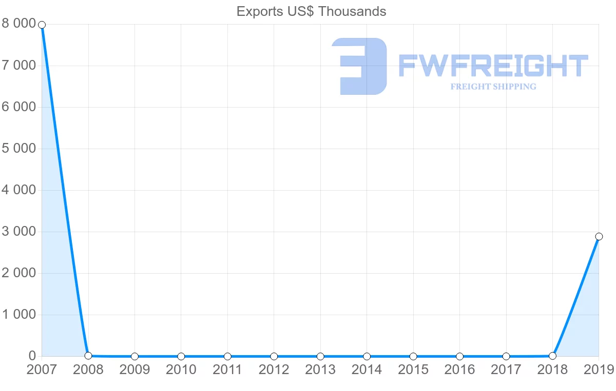 Shipping company from Republic of the Congo to Panama