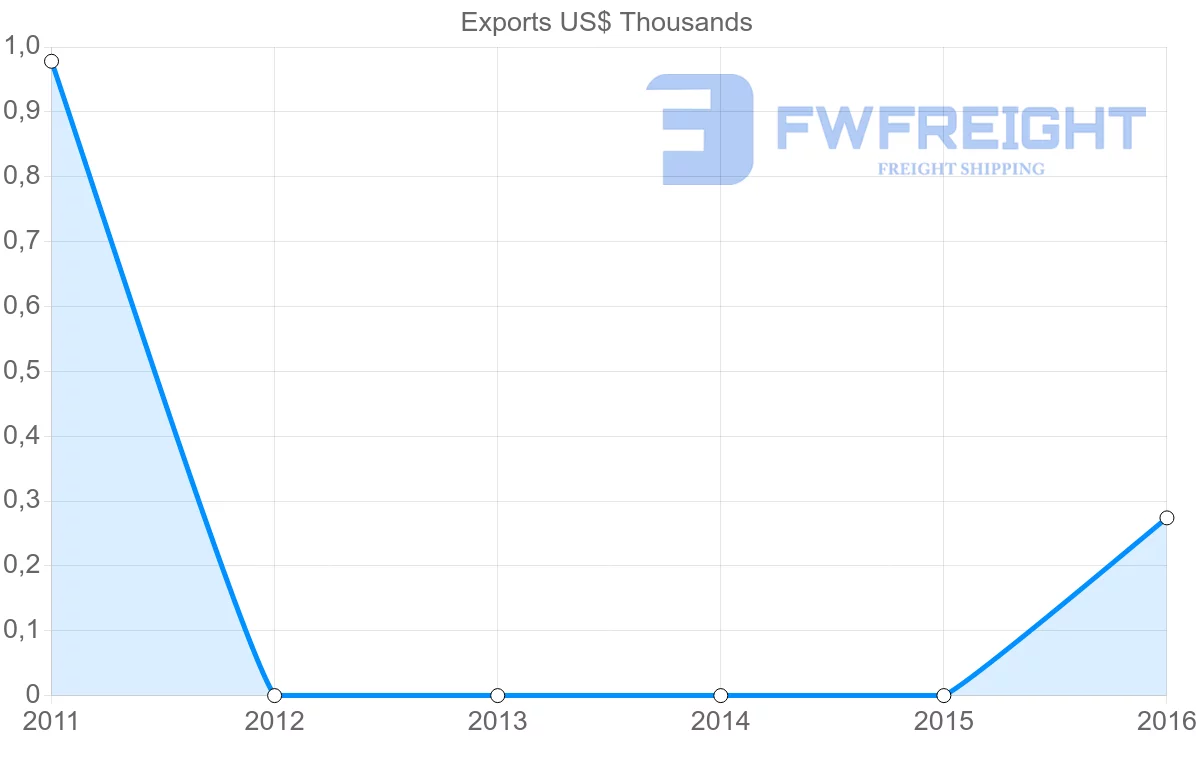 Shipping company from Republic of the Congo to Papua New Guinea