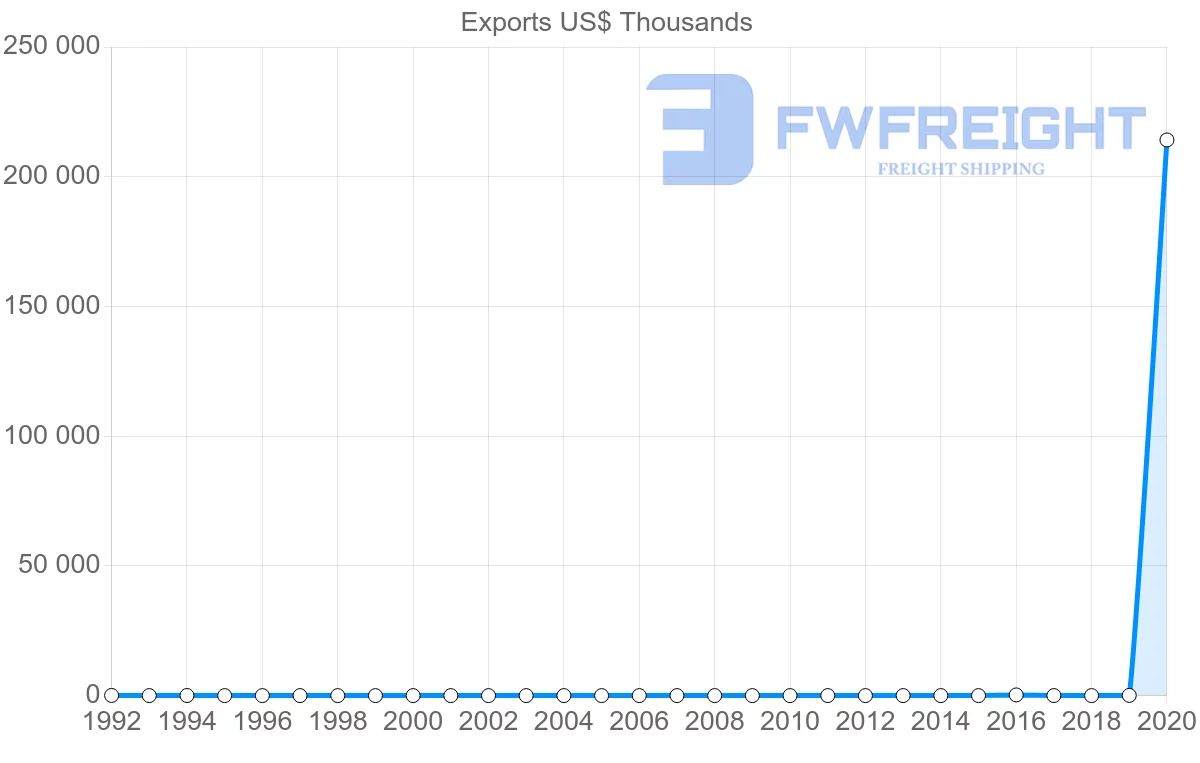 Shipping company from Republic of the Congo to Peru