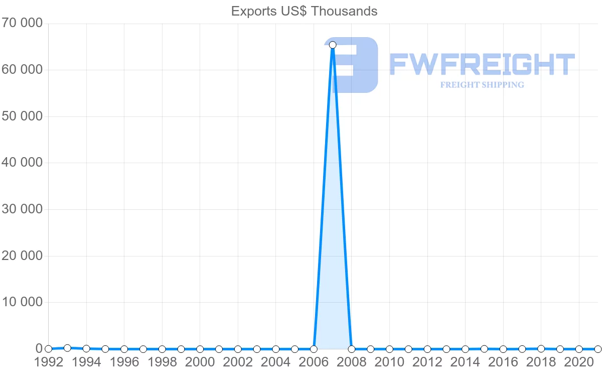 Shipping company from Republic of the Congo to Philippines