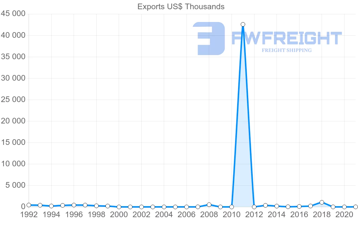 Shipping company from Republic of the Congo to Poland