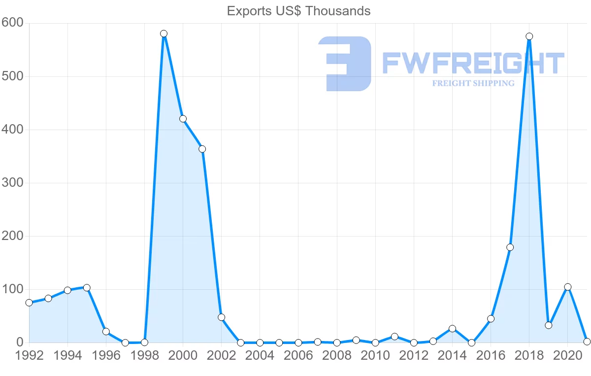 Shipping company from Republic of the Congo to Qatar