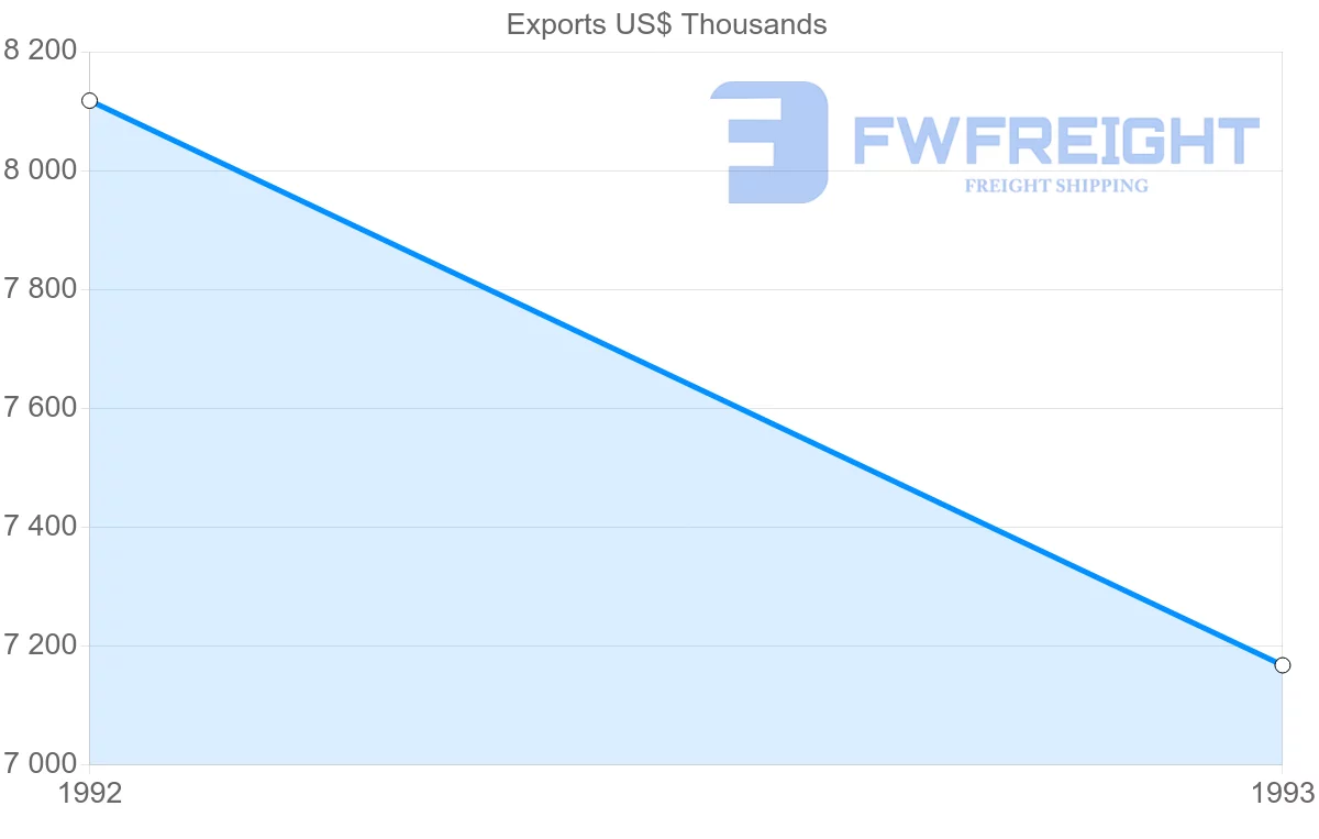 Shipping company from Republic of the Congo to Reunion