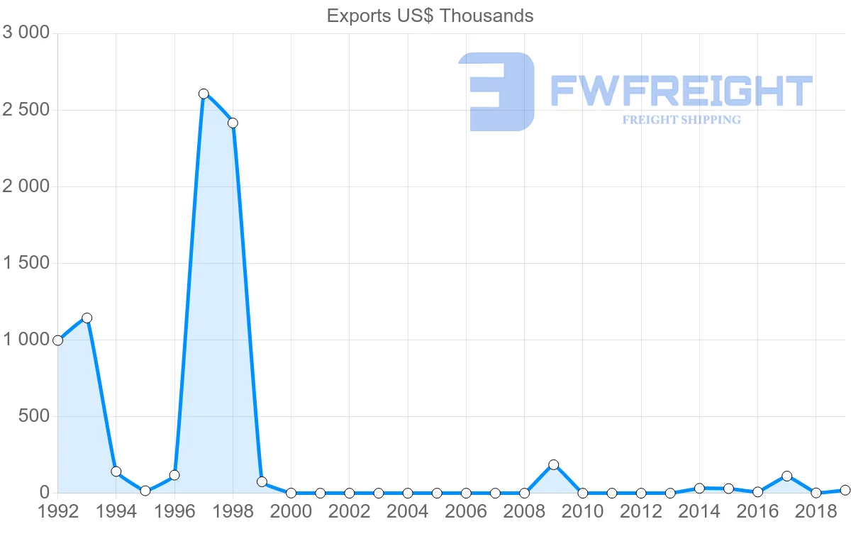 Shipping company from Republic of the Congo to Romania