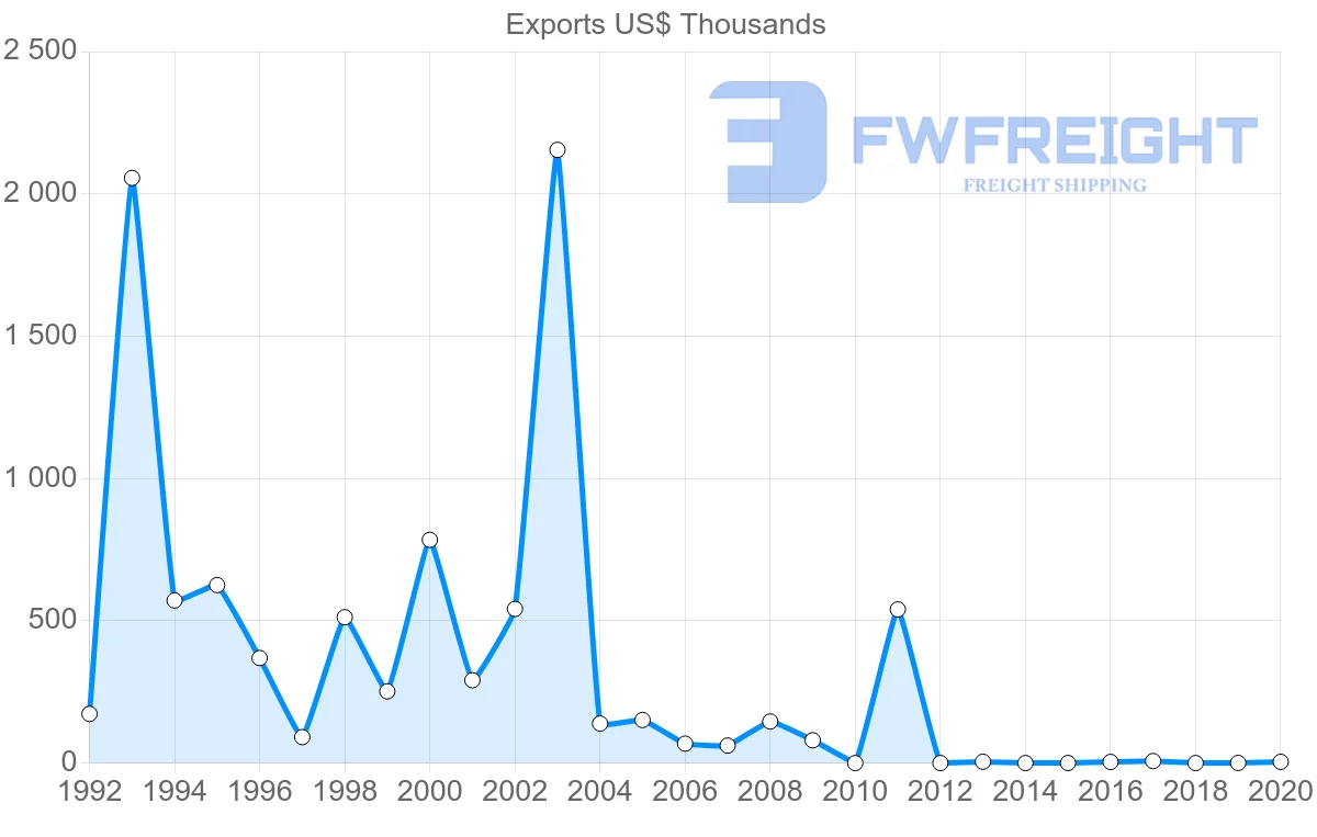 Shipping company from Republic of the Congo to Russia